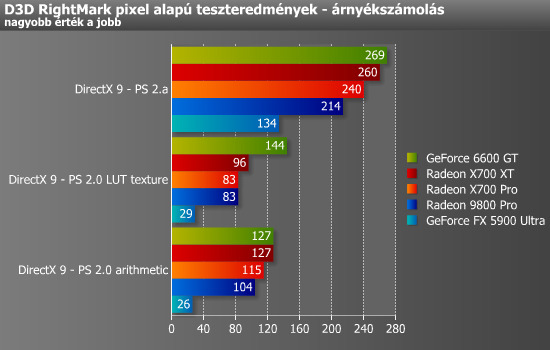 Geforce Gt Agp S Radeon X Pro Prohardver Videok Rtya Teszt