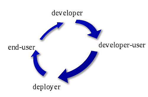 develop