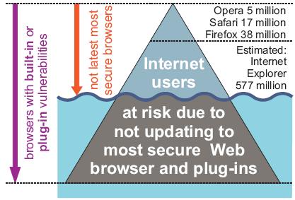 Böngészők sebezhetősége