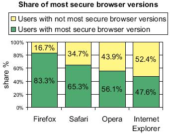 Browsers