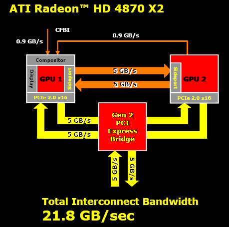 ATI Radeon HD 4870 X2