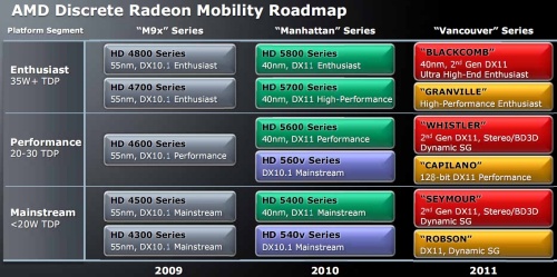 Az AMD mobil GPU-inak ütemterve