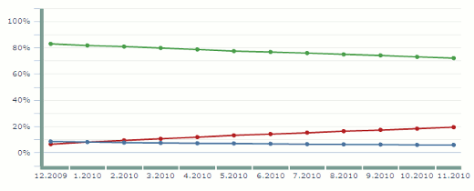 Trend: Windows XP (zöld), Windows 7 (piros), Vista (kék) (Forrás: Rankings.hu)