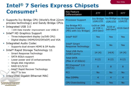 Intel Z77, Z75 és H77