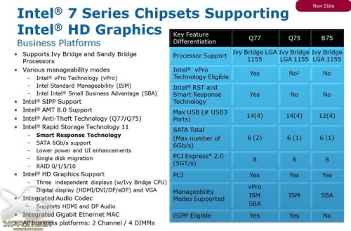 Intel Q77, Q75 és B75