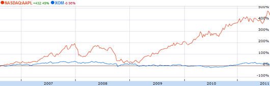 Az Apple és az Exxon Mobil részvényárfolyamának alakulása az elmúlt 5 évben (Forrás: Google Finance)