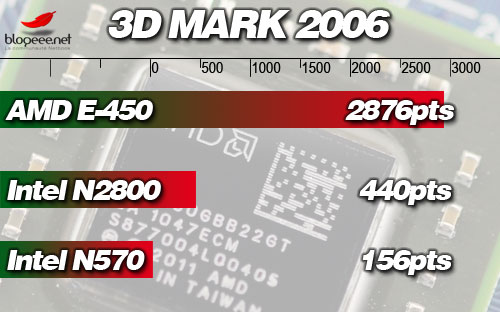 3DMark 2006 eredmények