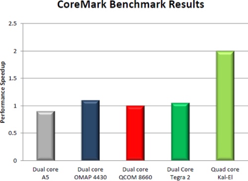 Coremark szintetikus mérési eredmények