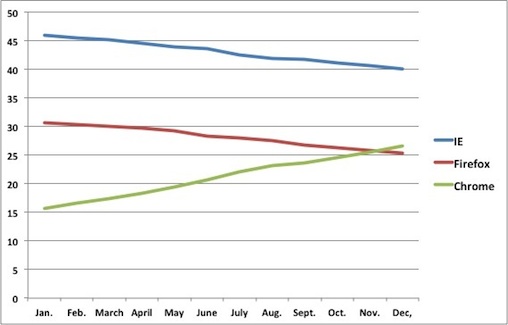 böngésző statisztika