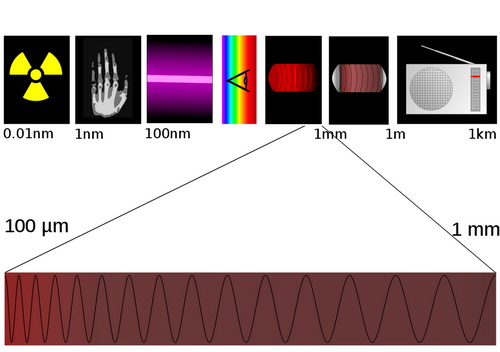 Terahertz-es tartomány elhelyezkedése Terahertz-es tartomány elhelyezkedése