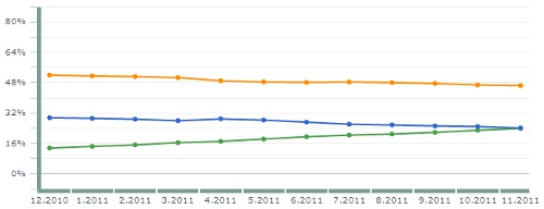 A trend: Firefox, Explorer és Chrome (Grafikon: rankings.hu)