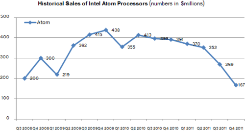 Intel Atom árbevétel negyedévekre lebontva Intel Atom árbevétel negyedévekre lebontva