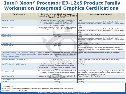 Intel HD Graphics P3000 certifikációk helyzete Intel HD Graphics P3000 certifikációk helyzete