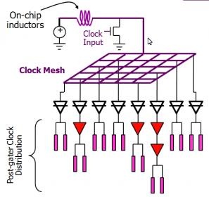A Resonant Clock Mesh technológia modellje