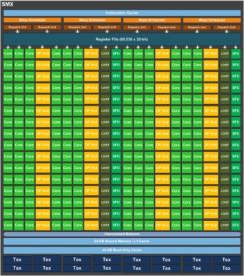 A GK110 SMX moduljának felépítése A GK110 SMX moduljának felépítése
