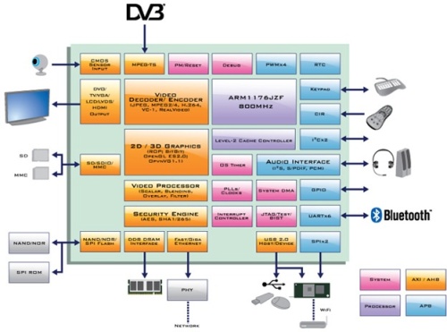 WonderMedia PRIZM WM8750 WonderMedia PRIZM WM8750