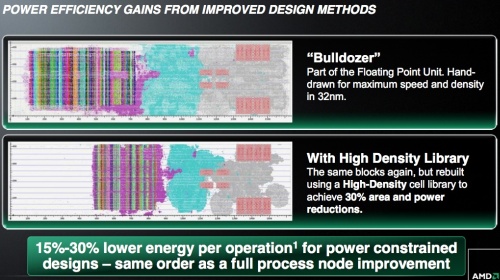 AMD High Density Library