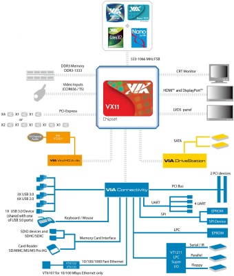 VIA VX11 blokkdiagramm