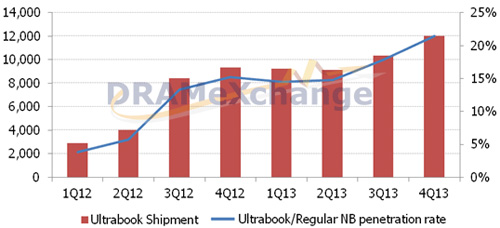 Ultrabook eladások és részesedésük a notebookpiacból