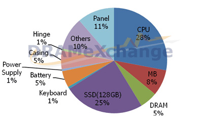 Ultrabook költségeinek aránya 2011-ben - azóta az SSD aránya csökkent
