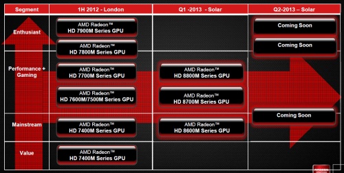 AMD Radeon HD 8000M sorozat útiterve