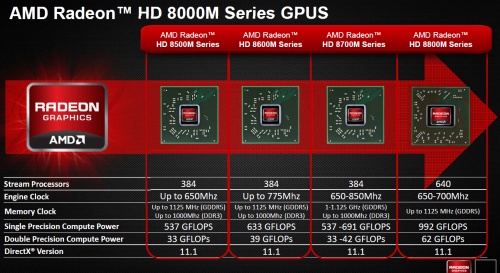 AMD Radeon HD 8500M, 8600M, 8700M és 8800M