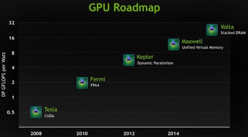 Az NVIDIA GPU-kra vonatkozó útiterve