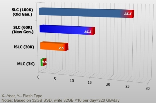 A különböző 32 GB-os SSD-k várható élettartama napi 320 GB-os írási terhelés mellett