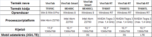 Az ASUS windowsos táblagépeinek választéka (VivoTab sorozat)