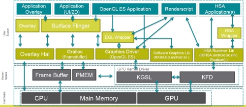 A HSA tervezett beépítése az Androidba A HSA tervezett beépítése az Androidba