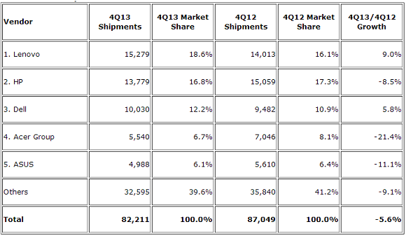 A Lenovo és a Dell jó utolsó negyedévet zárt, az Acer és az ASUS már kevésbé