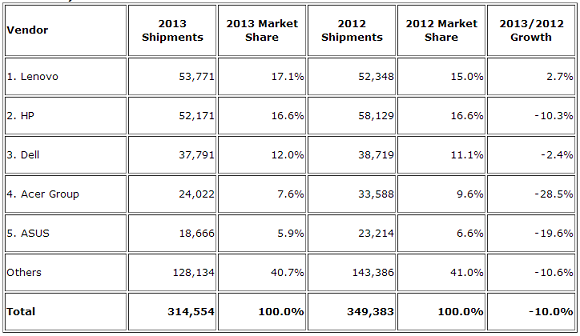 2012-ben 349,3 millió PC fogyott, 2013-ban már csak 314,5 millió