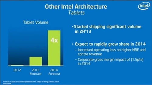 2014-ben 40 millió tablet processzort szeretne eladni az Intel