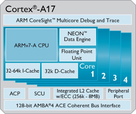 ARM Cortex-A17 ARM Cortex-A17