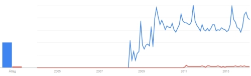 A Google trend az OpenCL előnyét mutatja a Renderscripttel szemben