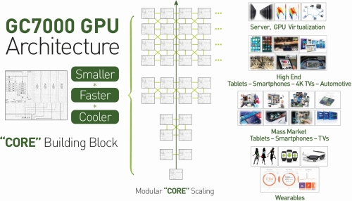 Vivante GC7000 GPU IP sorozat skálázhatósága
