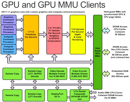 Az Xbox One APU-jának IGP-je két grafikus parancsprocesszorral
