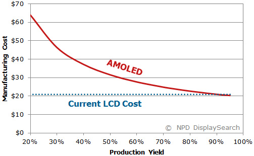 A gyártási hatékonyság növekedése csökkenti az AMOLED panelek előállítási árát