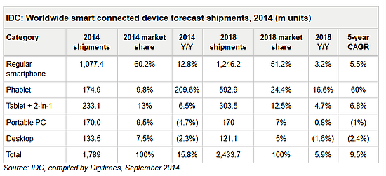 IDC előrejelzés: phabletek és okostelefonok