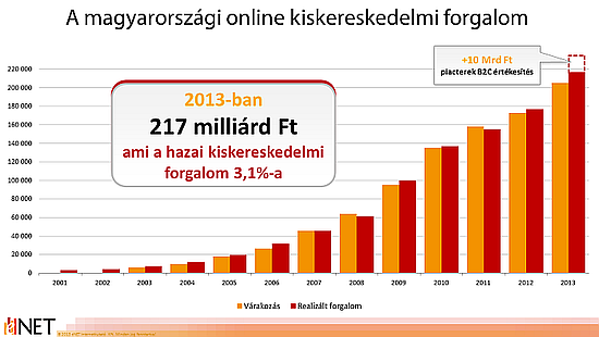 A magyar webáruházak forgalmának változása az elmúlt években