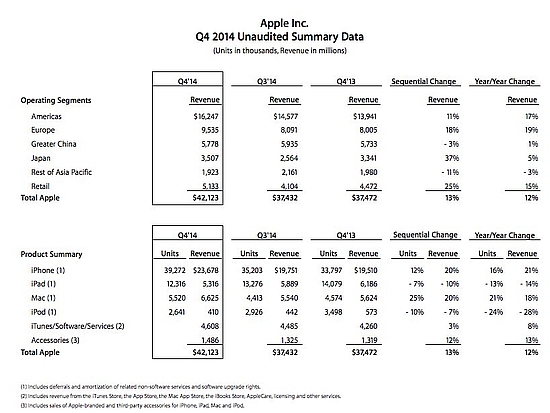 Apple: 2014 negyedik negyedév