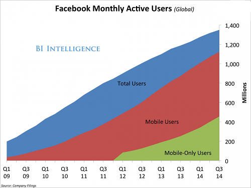 Facebook havi statisztika