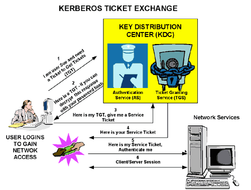 Microsoft Windows Server Kerberos protokoll