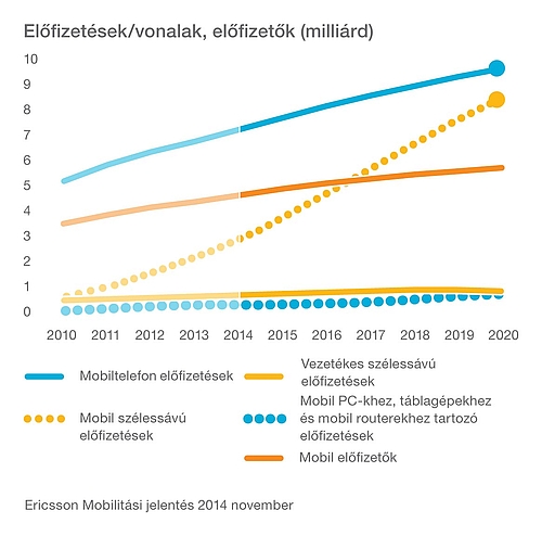 Ericsson mobilitási jelentés