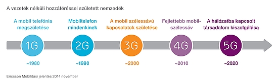 Ericsson mobilitási jelentés