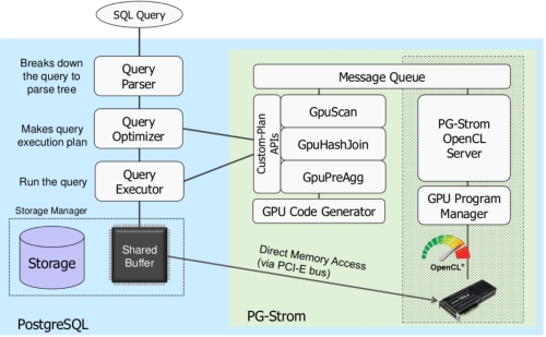 PG-Strom architektúrája felületesen felvázolva PG-Strom architektúrája felületesen felvázolva