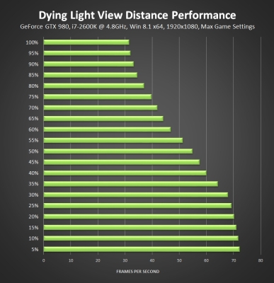 A látótávolság hatása a Dying Light teljesítményére