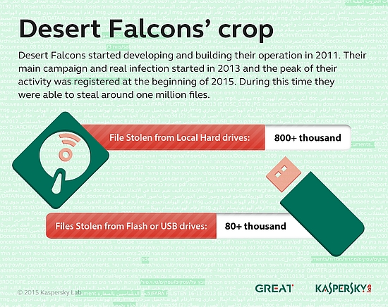 Kaspersky Desert Falcons