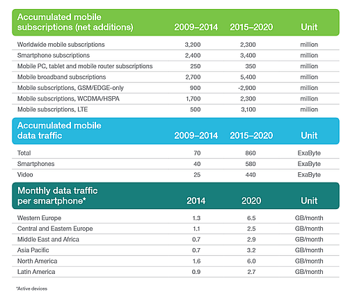 Ericsson Mobilitási jelentés 2015. február
