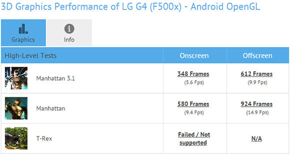 Az LG G4 ezen variánsa a Snapdragon 808-as rendszerchippel járt a GFX Bench teljesítménytesztjén